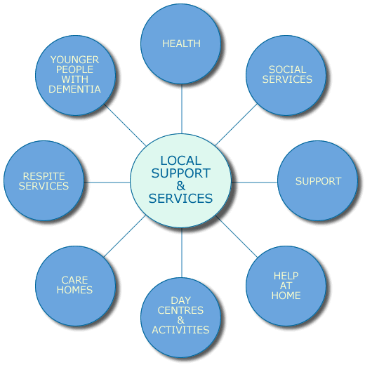 Local Support and Services Map - click a bubble to get more information on that topic