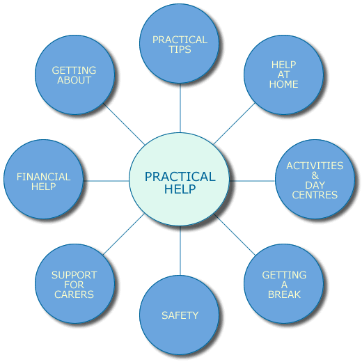 Practical Help Map - click a bubble to get more information on that topic